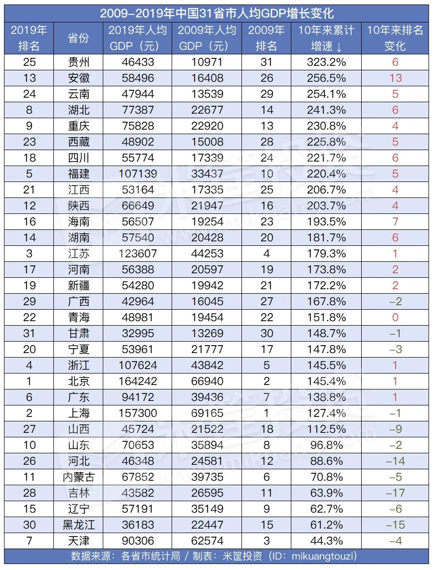 各省人均gdp近10年_2015年,云南省生产总值 GDP 达到13717.88亿,全省人均GDP为29100.91元(3)