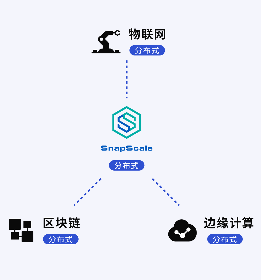 借助移动网络运营商的5g及边缘计算基础设施,运用分布式账本技术构建