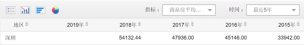 深圳魔幻楼市背后：人均年收入仅6.25万