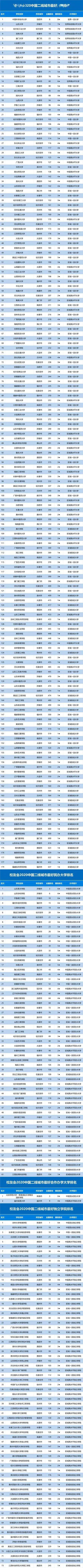 #排行榜#2020各线城市大学排行榜发布! 选择决定你的人生！