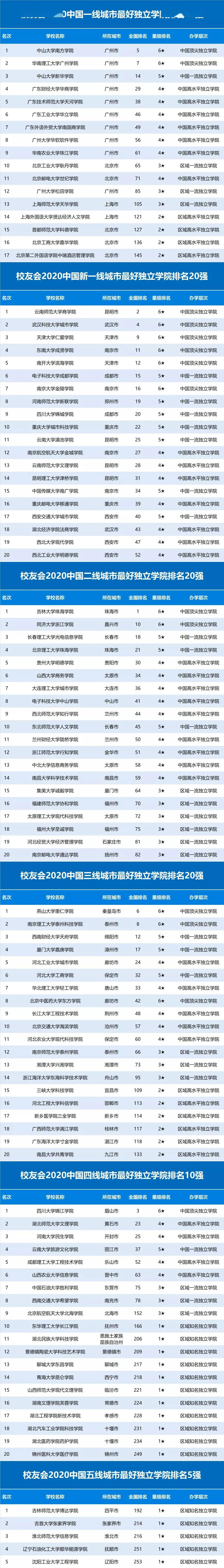 #排行榜#2020各线城市大学排行榜发布! 选择决定你的人生！