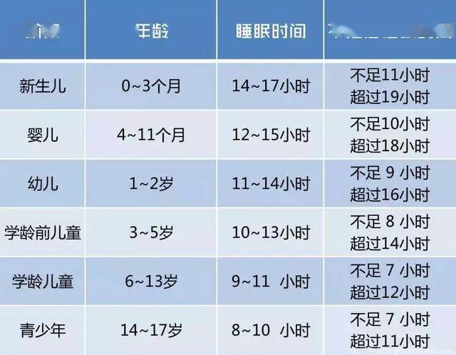「孩子」睡多久，孩子才会更聪明！最新睡眠时间表出炉：何时睡
