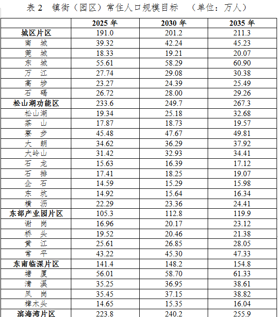 2021东莞常住人口_东莞人口热力图