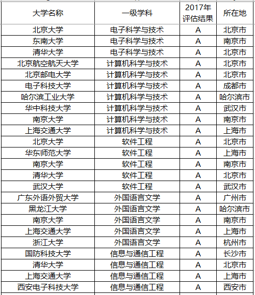 『专业』以后就业就不用愁了！聚焦丨报考这些院校的顶尖专业