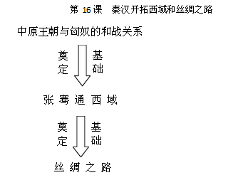 板书设计课堂练习西汉时的张骞是开辟西域道路的第一人,他两次出使