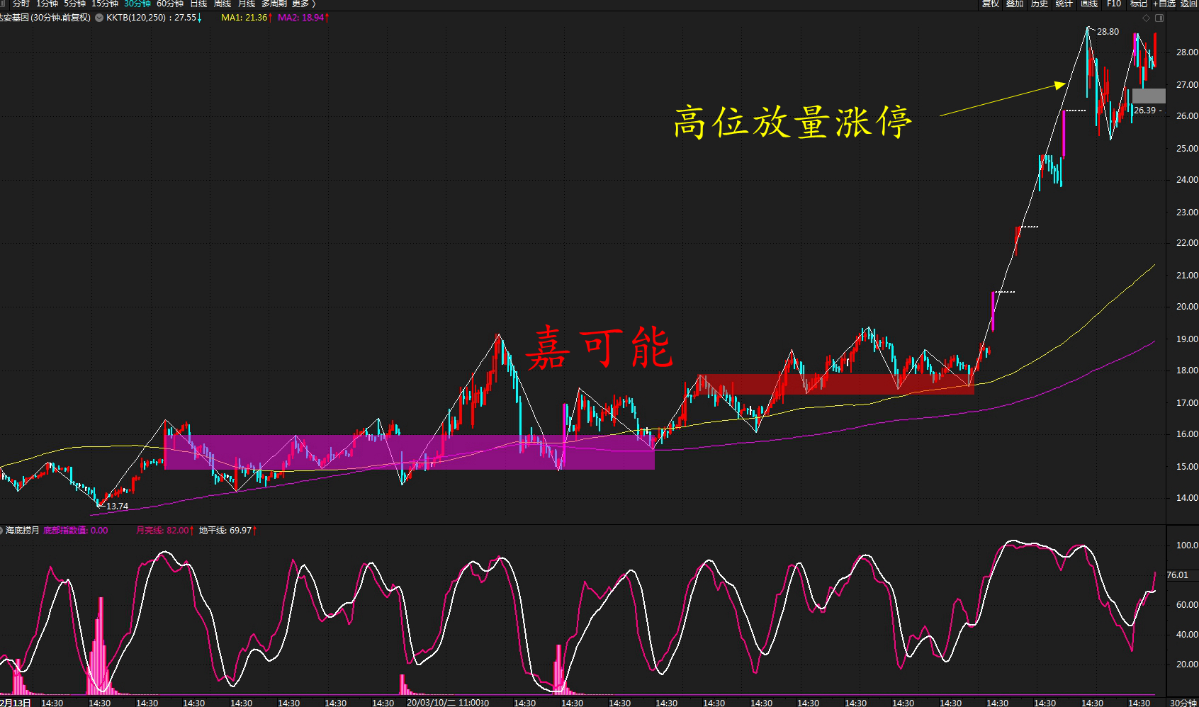 牛市牛股达安基因002030股票放量涨停缠论k线结构解剖4月23日