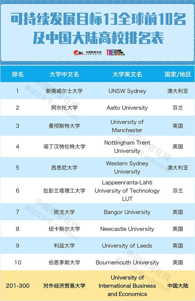 香港大学跌至41位同济成黑马2020年大学影响力排名公布