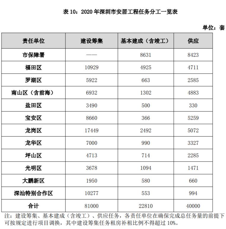 深圳低保人口有多少_深圳各区人口分布图