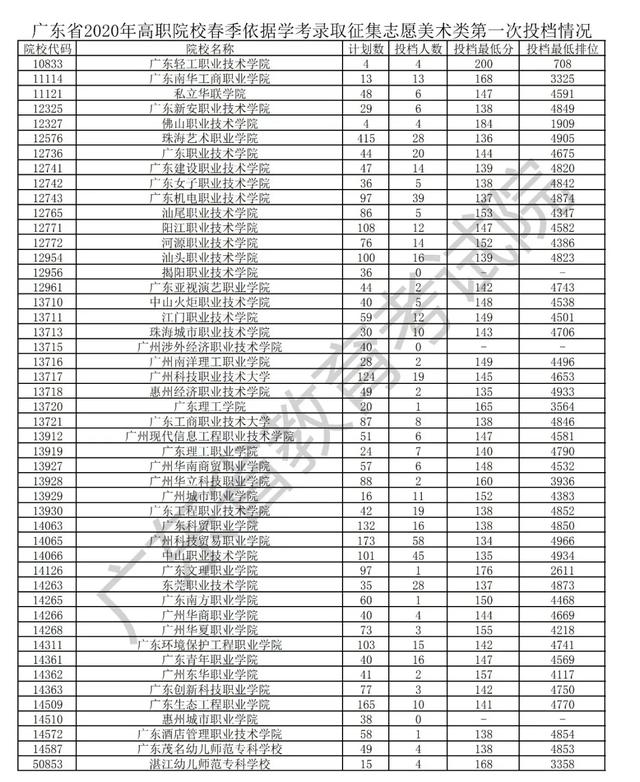 分数■理科哭了！学考补录投档分数公布! 你被录取了嘛？