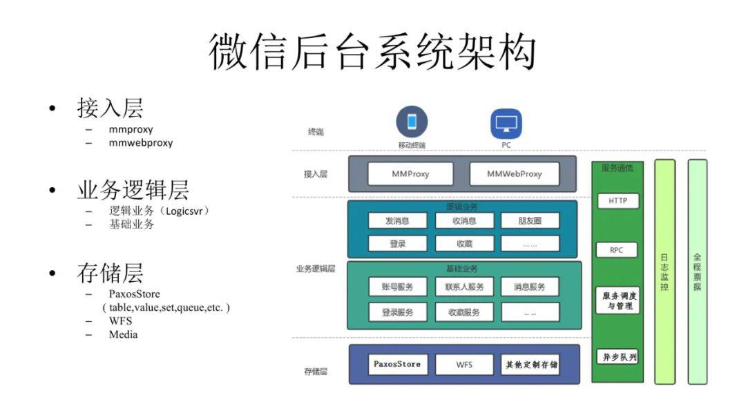 微信架构总监微信10亿日活场景下后台系统微服务架构实践15页ppt全解