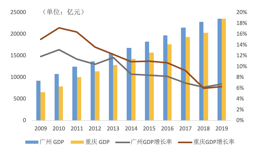 GDP重庆GDP_转帖 重庆GDP增长率连续排名第一,有哪些经验