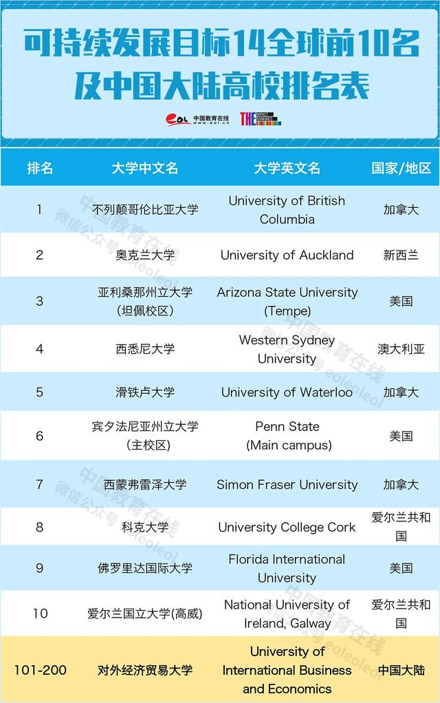 香港大学跌至41位同济成黑马2020年大学影响力排名公布