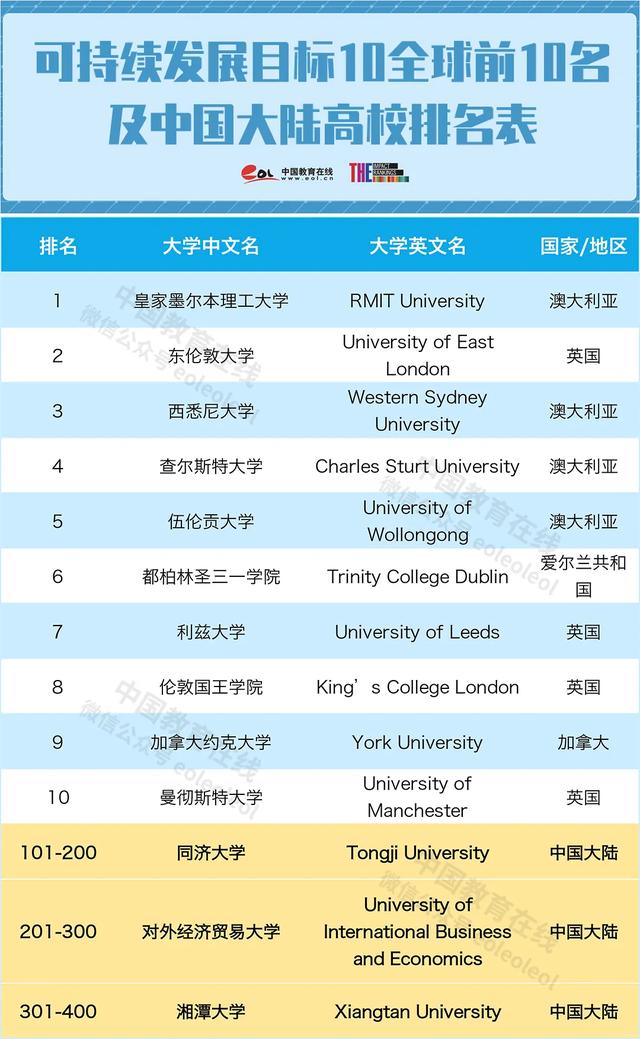 香港大学跌至41位同济成黑马2020年大学影响力排名公布