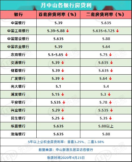 房贷利率下调，为何月供反而增多？