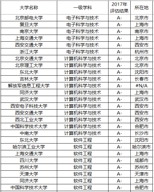 『专业』以后就业就不用愁了！聚焦丨报考这些院校的顶尖专业