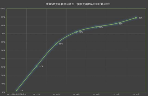 荣耀30S 5G手机 性能通信两开花