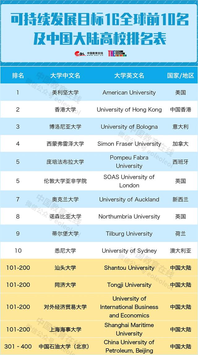 香港大学跌至41位同济成黑马2020年大学影响力排名公布