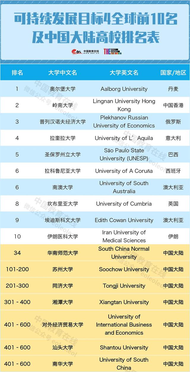 香港大学跌至41位同济成黑马2020年大学影响力排名公布