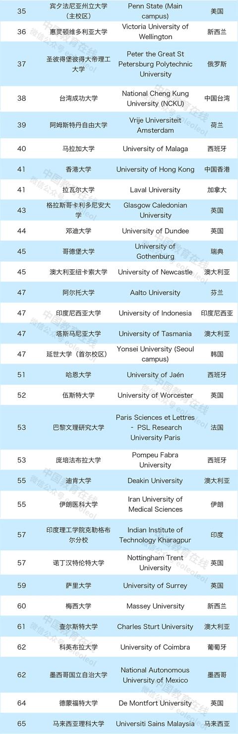 香港大学跌至41位同济成黑马2020年大学影响力排名公布