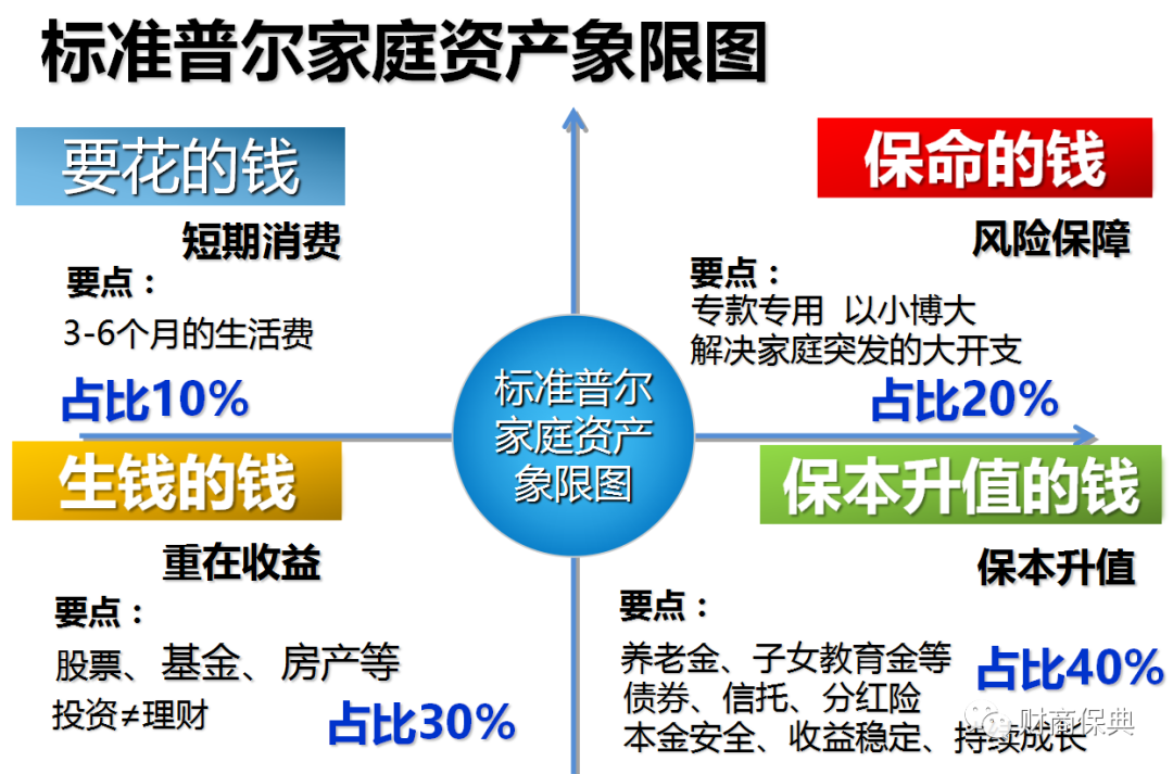 通常建议按照标准普尔家庭资产象限图来规划我们的保费家庭财务支出.