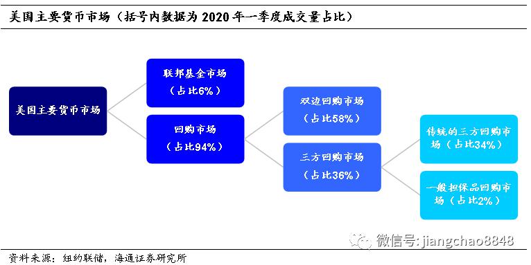 美国货币市场金融监管与流动性分层美元流动性系列之一海通固收姜珮珊