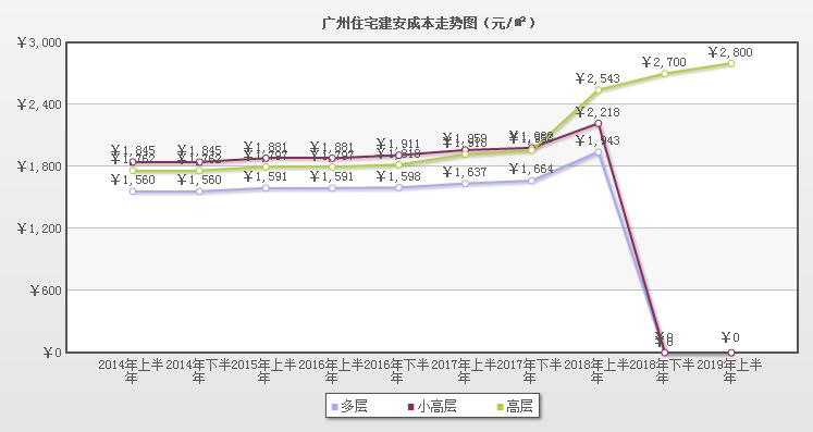 居住成本GDP_京新建住宅价格连降5月 GDP增7 或成年内最低点(2)