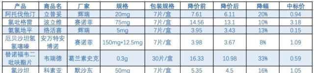 一批原研药降价！韦瑞德降33%、立普妥20%、波立
