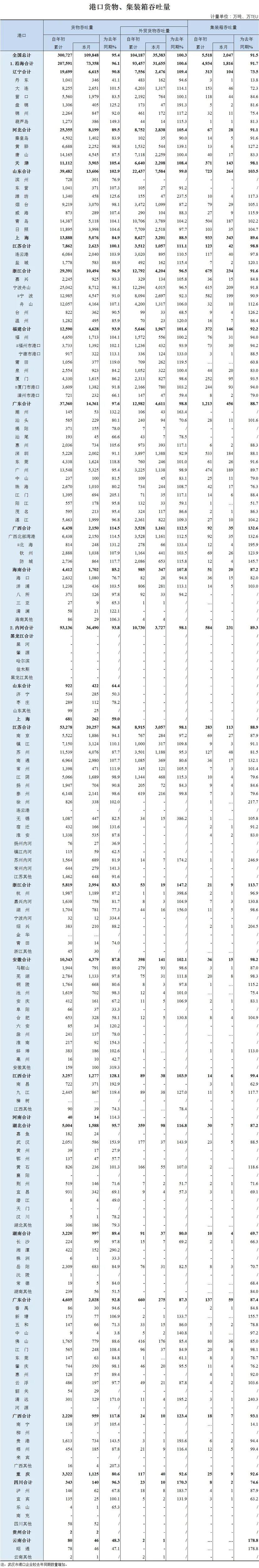 青岛港2020排名_全国各大港口货物、集装箱吞吐量排名出炉(