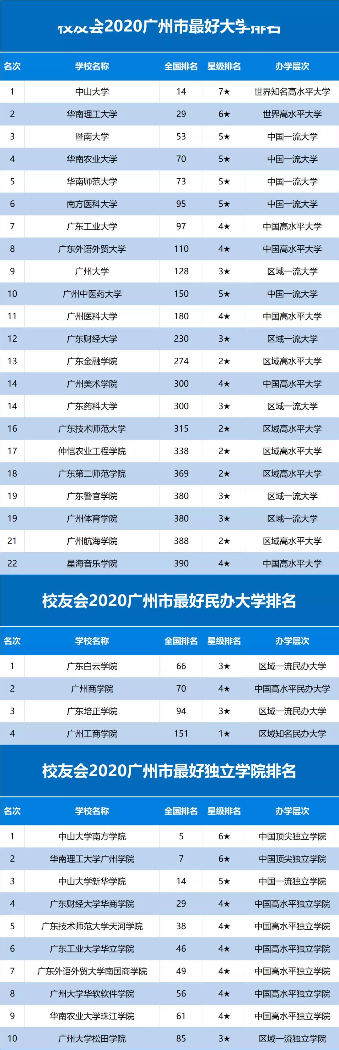#排行榜#2020各线城市大学排行榜发布! 选择决定你的人生！