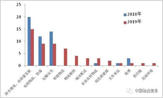 物流业占经济总量发展_物流业发展趋势(3)