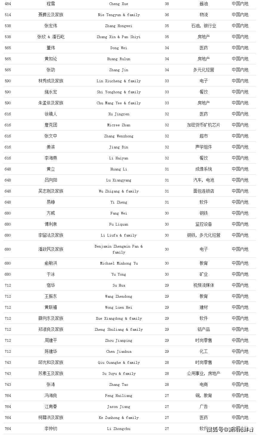 2020福布斯全球富豪排行榜_福布斯发布2020年全球亿万富豪榜:马云国内第一,王卫全球第65