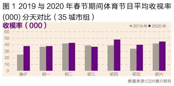 全球赛事停摆，体育类电视节目收视增长_收视率