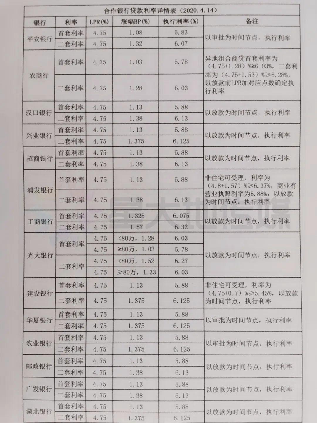 施行lpr利率以后，截至4月14日搜集的武汉各大银行现行买房贷款利率如下。