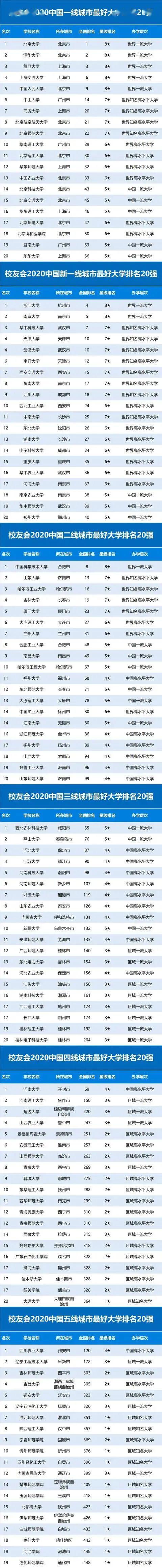 #排行榜#2020各线城市大学排行榜发布! 选择决定你的人生！