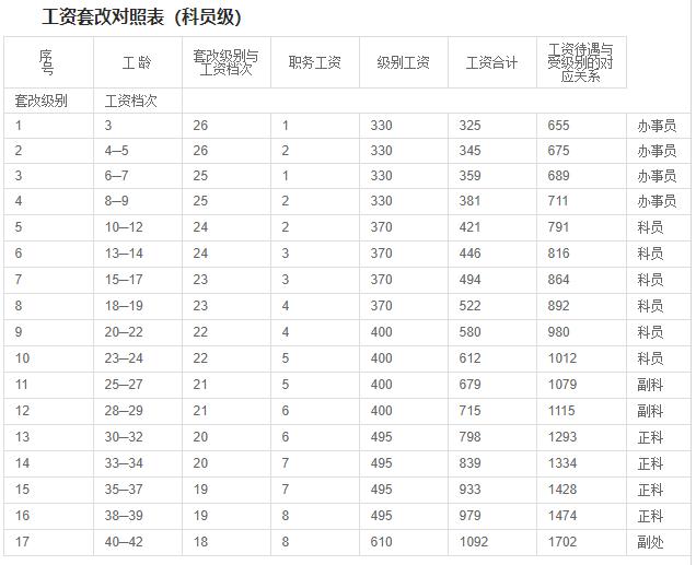 2020年事业单位完成改革后:工资待遇能超过公务员吗?