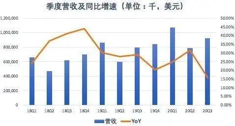 「新东方」新东方发布2020财年第三季度财报：学生报名人数骤减218万。