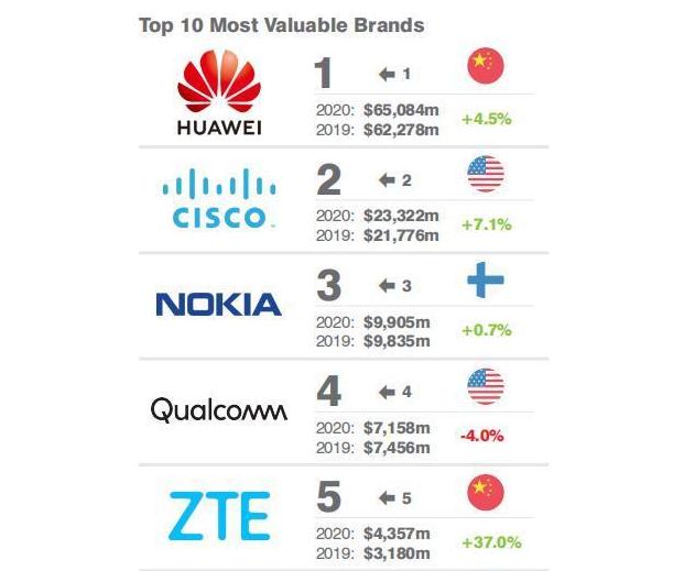 华为又赢了行业排名稳居全球第一领先美国竞争对手近5000亿