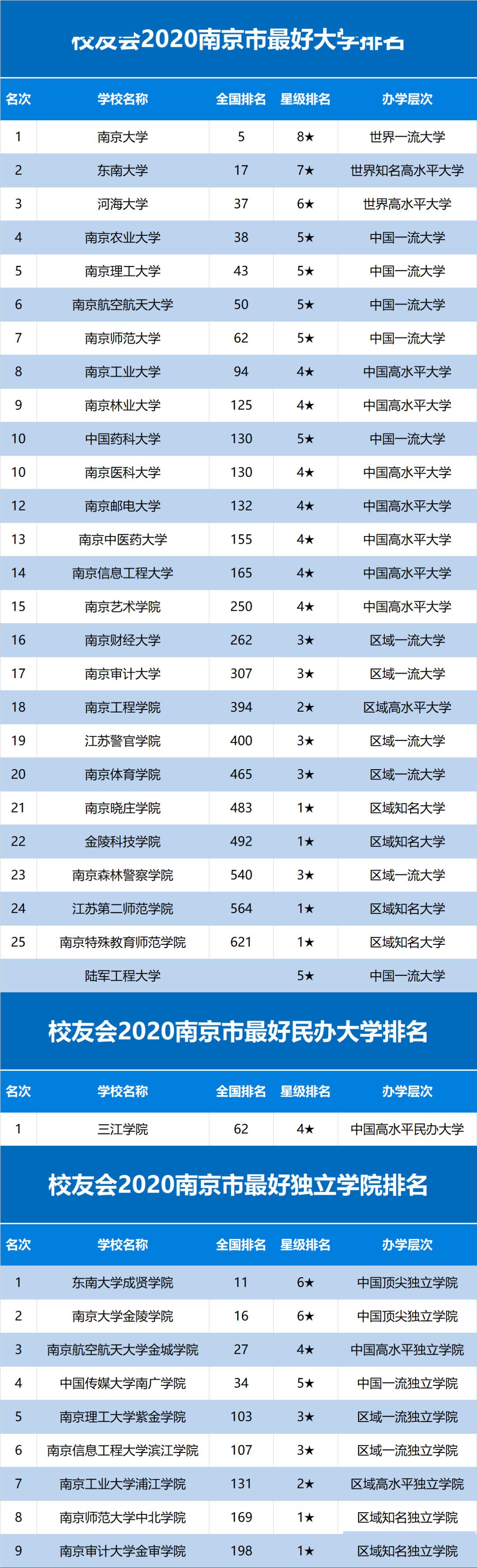 #排行榜#2020各线城市大学排行榜发布! 选择决定你的人生！