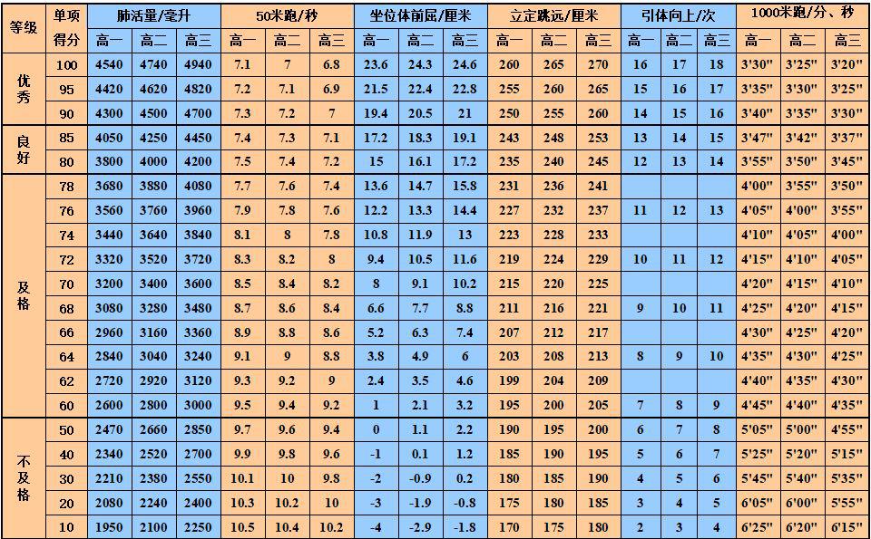 国家学生体质健康标准及训练方法(高中版)