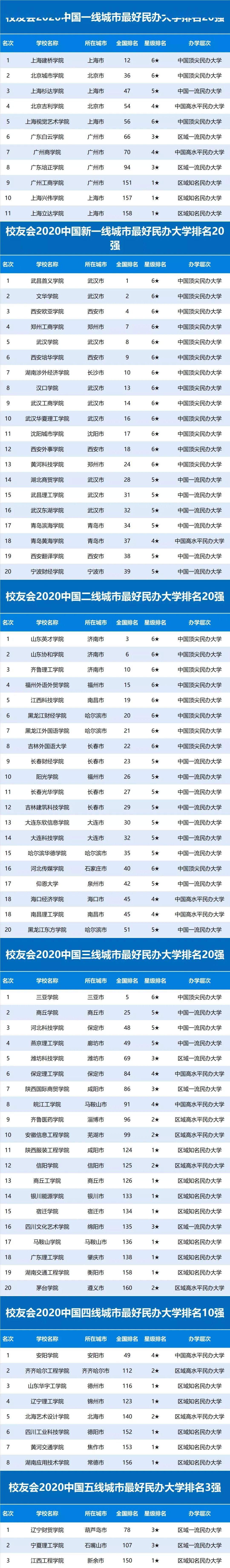 #排行榜#2020各线城市大学排行榜发布! 选择决定你的人生！