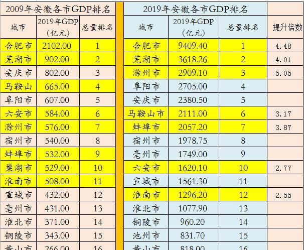 合肥 gdp目标_合肥新目标照片(2)