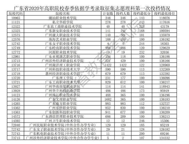 分数■理科哭了！学考补录投档分数公布! 你被录取了嘛？