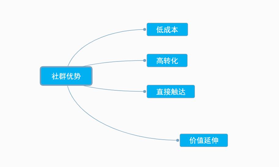 『运营』2020年社群运营5步法：拉新、管理、传播、活动、转化