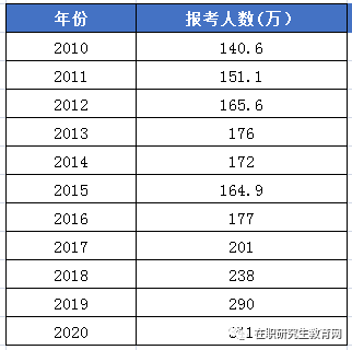 2021考研人数或将突破400万，竞争越来越激烈，选对方法很重要(这有简单的考研方式)