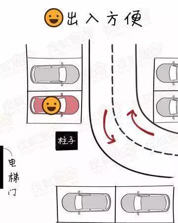 这样选车位,停车省事省心又省力,关键还便宜.