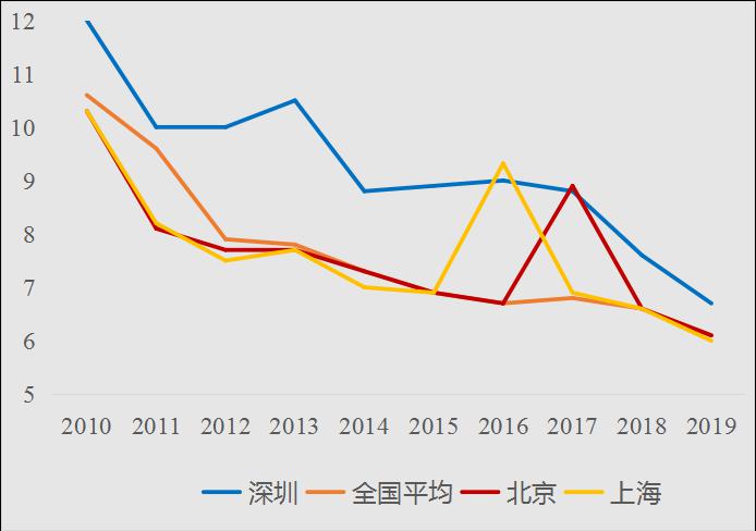 深圳的gdp到底有多高_中国史上最强合并 一举垄断98 市场份额,创始人一夜身价翻10番