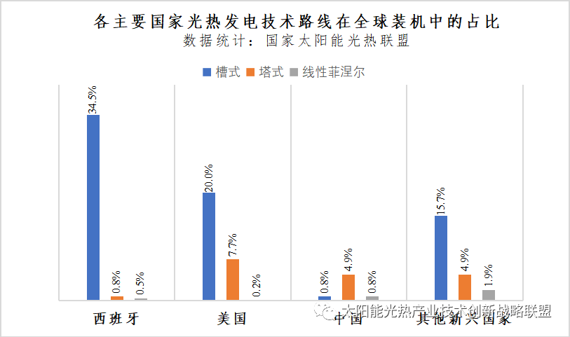 全球太阳能光热发电市场发展现状