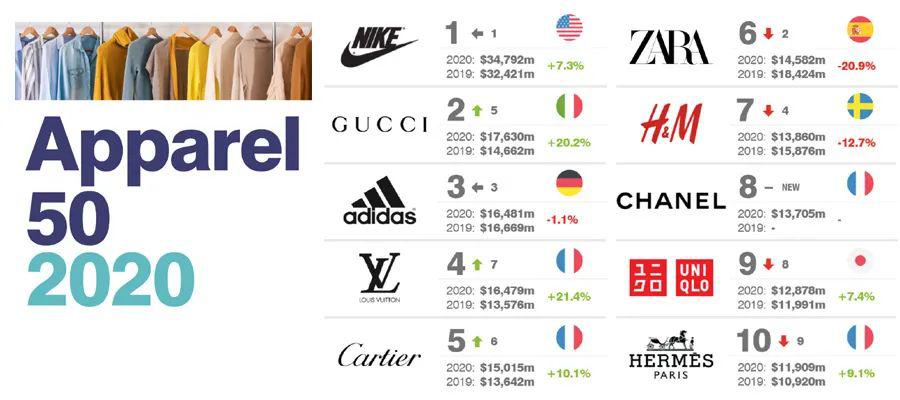 2020全球最有价值50强服饰品牌排行榜,h&m成为2020透明度最高的时尚