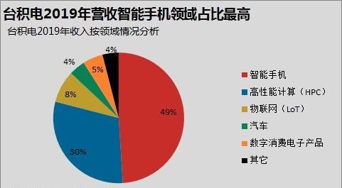 台湾gdp台积电占比_台积电台湾工厂