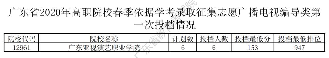 分数■理科哭了！学考补录投档分数公布! 你被录取了嘛？